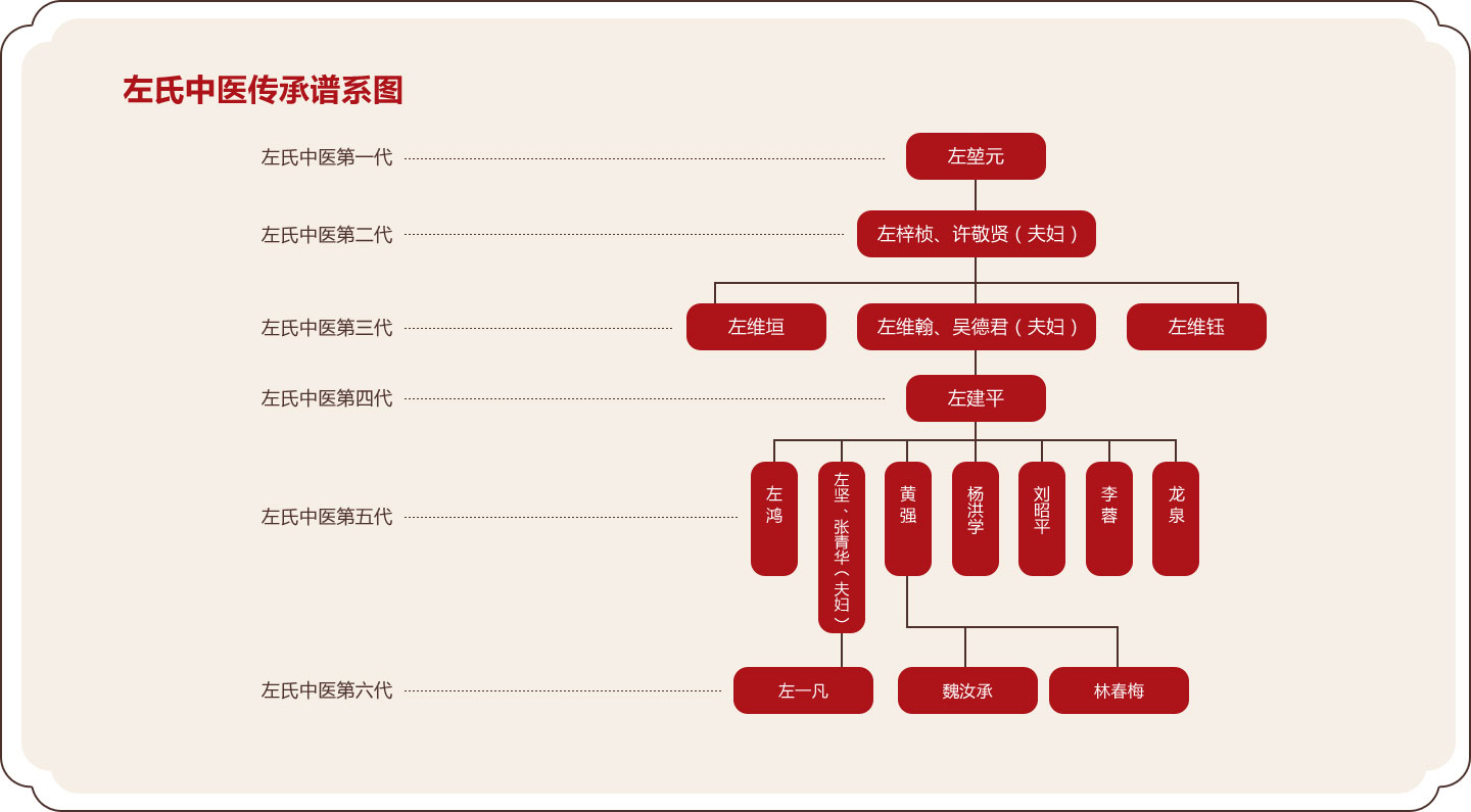 左氏中医传承谱系图